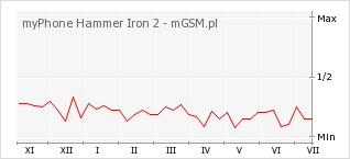Wykres zmian popularności telefonu myPhone Hammer Iron 2