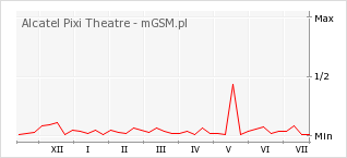 Wykres zmian popularności telefonu Alcatel Pixi Theatre