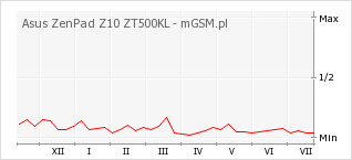 Wykres zmian popularności telefonu Asus ZenPad Z10 ZT500KL