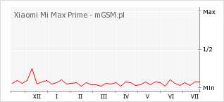 Wykres zmian popularności telefonu Xiaomi Mi Max Prime