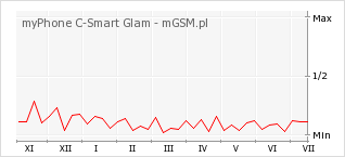 Wykres zmian popularności telefonu myPhone C-Smart Glam