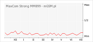 Wykres zmian popularności telefonu MaxCom Strong MM899