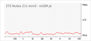 Wykres zmian popularności telefonu ZTE Nubia Z11 miniS