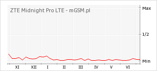 Wykres zmian popularności telefonu ZTE Midnight Pro LTE