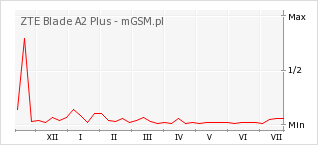 Wykres zmian popularności telefonu ZTE Blade A2 Plus