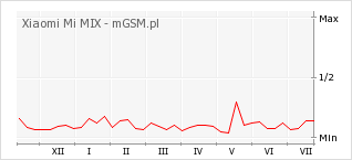 Wykres zmian popularności telefonu Xiaomi Mi MIX