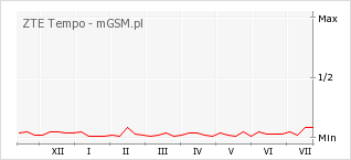 Wykres zmian popularności telefonu ZTE Tempo