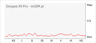 Wykres zmian popularności telefonu Doogee X9 Pro