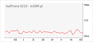 Wykres zmian popularności telefonu myPhone 6310