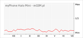 Wykres zmian popularności telefonu myPhone Halo Mini