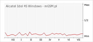 Wykres zmian popularności telefonu Alcatel Idol 4S Windows