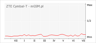Wykres zmian popularności telefonu ZTE Cymbal-T