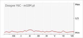 Wykres zmian popularności telefonu Doogee Y6C