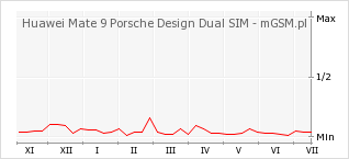 Wykres zmian popularności telefonu Huawei Mate 9 Porsche Design Dual SIM