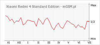 Wykres zmian popularności telefonu Xiaomi Redmi 4 Standard Edition