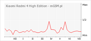 Wykres zmian popularności telefonu Xiaomi Redmi 4 High Edition