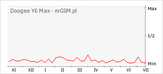 Wykres zmian popularności telefonu Doogee Y6 Max