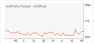 Wykres zmian popularności telefonu myPhone Pocket