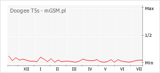 Wykres zmian popularności telefonu Doogee T5s