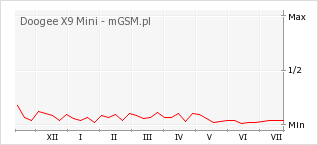 Wykres zmian popularności telefonu Doogee X9 Mini
