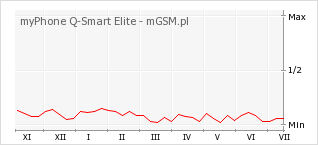 Wykres zmian popularności telefonu myPhone Q-Smart Elite