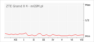 Wykres zmian popularności telefonu ZTE Grand X 4