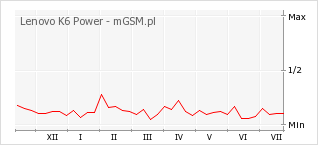 Wykres zmian popularności telefonu Lenovo K6 Power