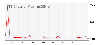 Wykres zmian popularności telefonu ZTE Imperial Max