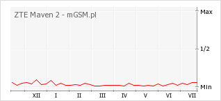 Wykres zmian popularności telefonu ZTE Maven 2