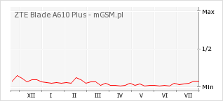 Wykres zmian popularności telefonu ZTE Blade A610 Plus