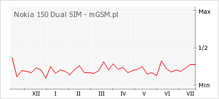 Wykres zmian popularności telefonu Nokia 150 Dual SIM
