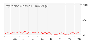 Wykres zmian popularności telefonu myPhone Classic+