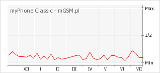 Wykres zmian popularności telefonu myPhone Classic