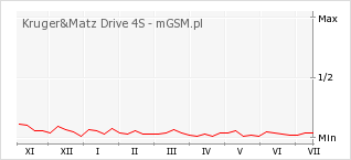 Wykres zmian popularności telefonu Kruger&Matz Drive 4S