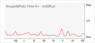 Wykres zmian popularności telefonu Kruger&Matz Flow 4+