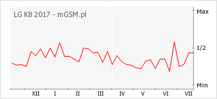 Wykres zmian popularności telefonu LG K8 2017