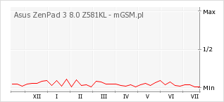 Wykres zmian popularności telefonu Asus ZenPad 3 8.0 Z581KL