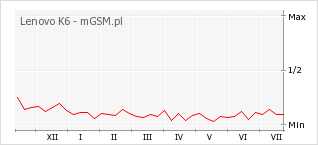 Wykres zmian popularności telefonu Lenovo K6