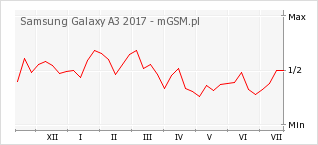 Wykres zmian popularności telefonu Samsung Galaxy A3 2017