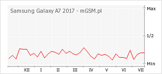 Wykres zmian popularności telefonu Samsung Galaxy A7 2017