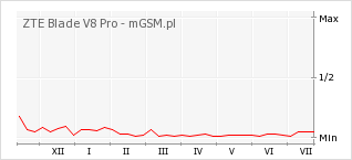 Wykres zmian popularności telefonu ZTE Blade V8 Pro