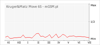 Wykres zmian popularności telefonu Kruger&Matz Move 6S