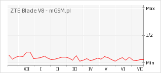 Wykres zmian popularności telefonu ZTE Blade V8