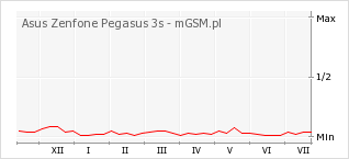 Wykres zmian popularności telefonu Asus Zenfone Pegasus 3s