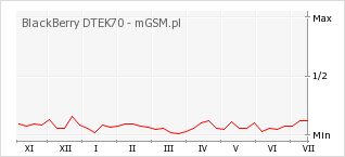 Wykres zmian popularności telefonu BlackBerry DTEK70