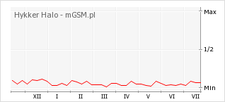Wykres zmian popularności telefonu Hykker Halo