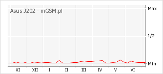 Wykres zmian popularności telefonu Asus J202