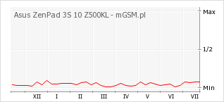 Wykres zmian popularności telefonu Asus ZenPad 3S 10 Z500KL