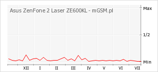 Wykres zmian popularności telefonu Asus ZenFone 2 Laser ZE600KL