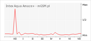 Wykres zmian popularności telefonu Intex Aqua Amaze+